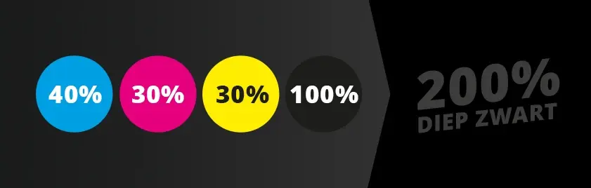 CMYK-verhouding voor diepzwart in drukwerk